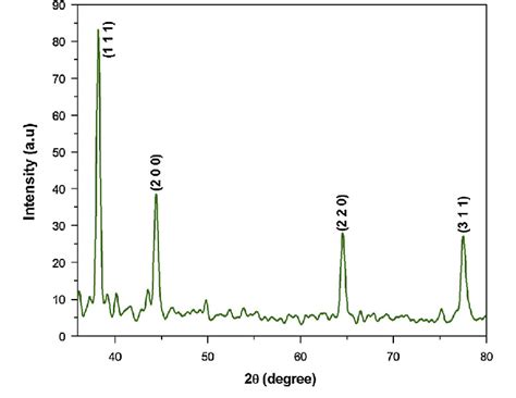 Xrd Pattern Of Silver Nanoparticles Download Scientific Diagram