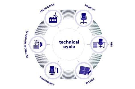 How To Design A Circular Product R Strategies And Cradle To Cradle Certified® Cradle To