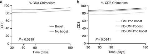 Percent Donor Cd3⁺ Chimerism Percent Donor Cd3⁺ Chimerism Levels For