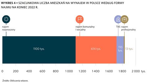 Tak zmienił się przez dekadę rynek najmu w Polsce W raporcie jest parę