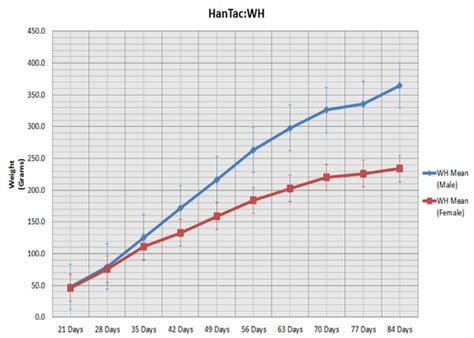 Rat Rat Growth Chart