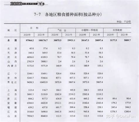 更新中国农村统计年鉴 1985 2022 知乎