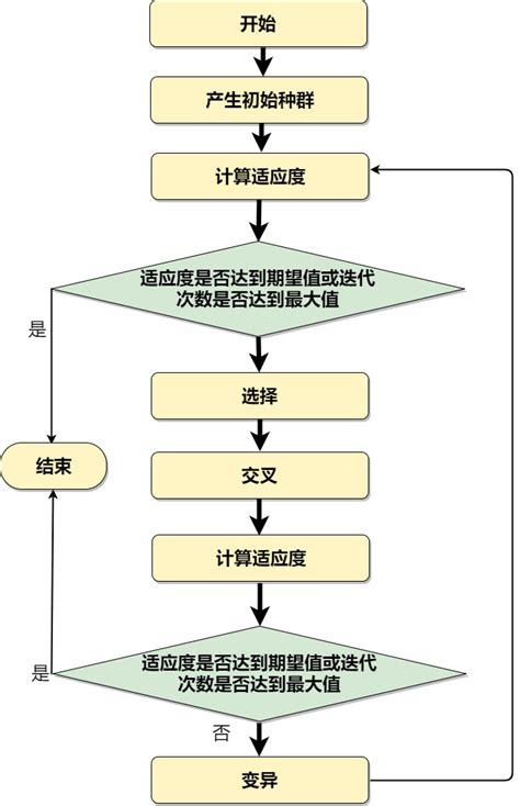 遗传算法流程图迅捷画图，在线制作流程图