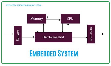 Characteristics Of Embedded System With Diagram Embedded Sys