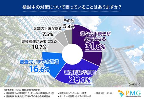 【コロナ倒産が急増！】中小企業経営者に聞いた現在の経営の状況とは！？（ピーエムジー株式会社 プレスリリース）