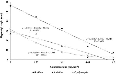 Hypocotyl length by species according to the applied concentrations of ...