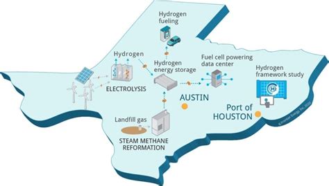 DOE Backed Hydrogen Project Underway In Texas