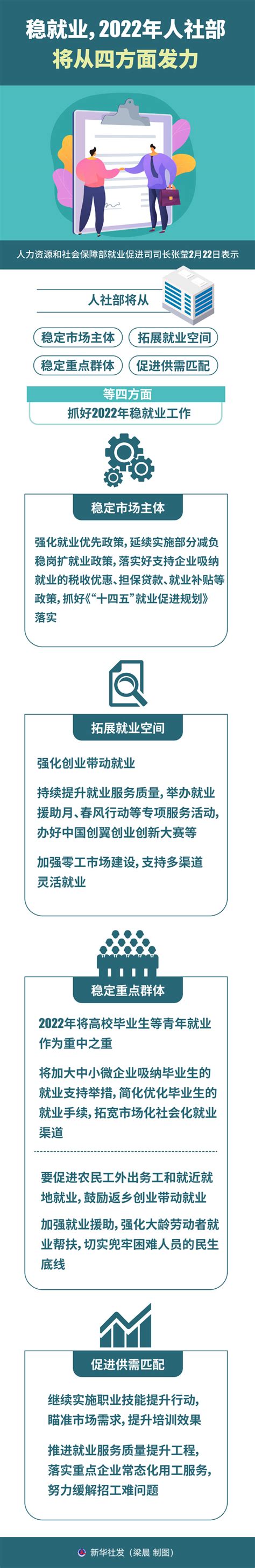 图表：稳就业，2022年人社部将从四方面发力图解图表中国政府网