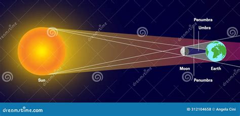 Solar Eclipse with Penumbra and Umbra. Sun, Moon, Earth Illustration ...