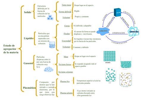 Ciencia Y Tecnolog A Materia Cambios De Estado