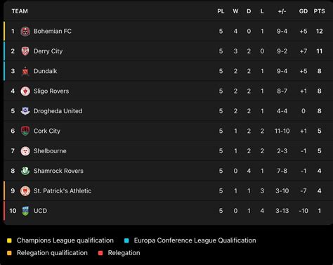 League of Ireland Premier Division and First Division Table After ...