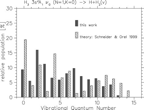 Predissociation Of H3 3s 2 A 1 N 1 K 0 Vibrational Population