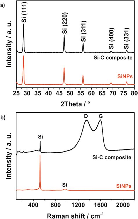 Pxrd Pattern A And Raman Spectra B Of Bare Sinps And The Si C