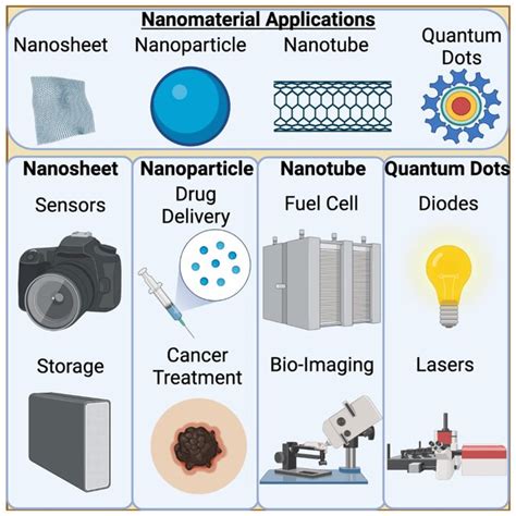 Applications of Nanomaterials. 0D and 1D nanomaterials have extensive ...