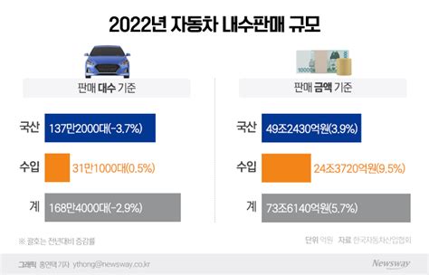 지난해 수입차 점유율 역대 최대···경유차는 전동화車에 첫 역전 뉴스웨이