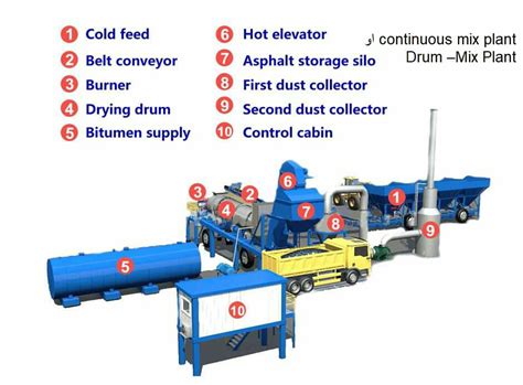 محطات الخلط الأسفلتية على الساخن Hot Mix Asphalt Plants هندسة الطرق و الكباري