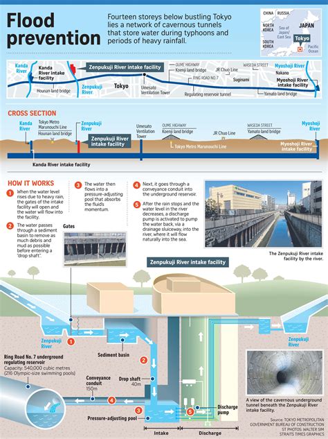 Tokyo averts floods with an intricate cavern of underground tunnels and