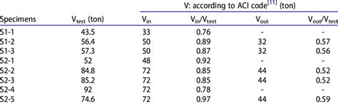 Comparison Between Aci Code [11] And Experimental Results Download Scientific Diagram