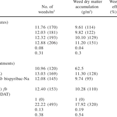 1 Weed Science Society Of American WSSA Suggested Herbicide