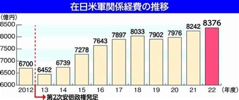 在日米軍経費 8376億円 池ちゃんのページ