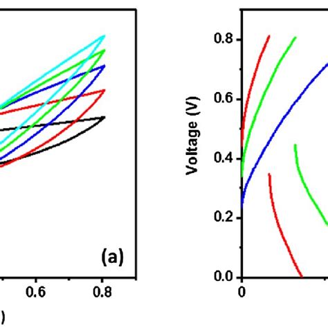 A Cv Curves At Different Scan Rates And B Galvanostatic Download Scientific Diagram