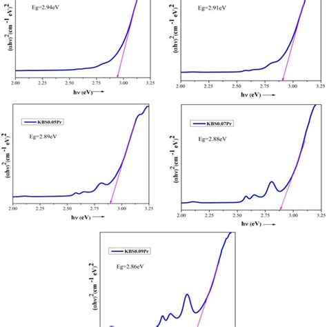 Taucs Plot For The Direct Allowed Transitions Of The Pr³⁺ Ions Doped