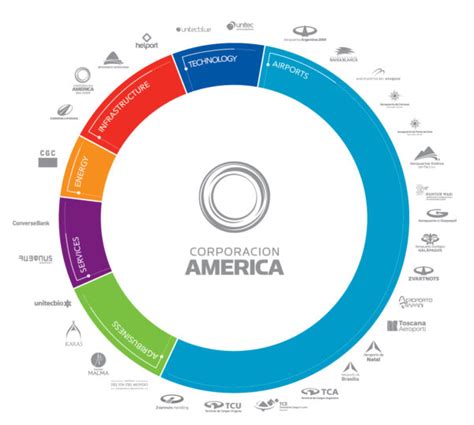 Corporación América Airports IPO raises US 485 million Moodie Davitt