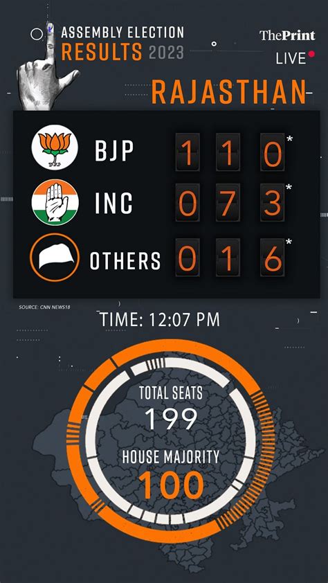 Election Results Highlights Mp Rajasthan Telangana And Chhattisgarh