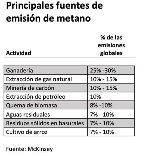 Sabe usted cuál es la principal fuente de emisiones de metano en el