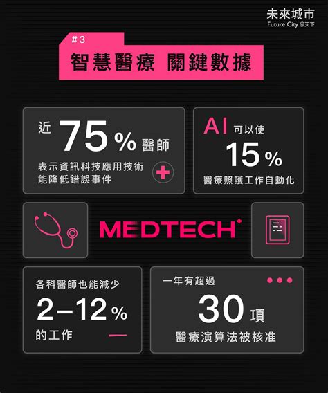 智慧醫療懶人包》八張圖，一次搞懂智慧醫療的定義、應用與台灣的挑戰 未來城市＠天下 進步城市的新想像