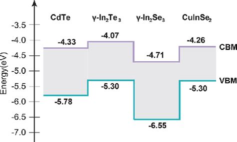 Band Alignments And Band Edge Positions With Respect To A Vacuum For Download Scientific