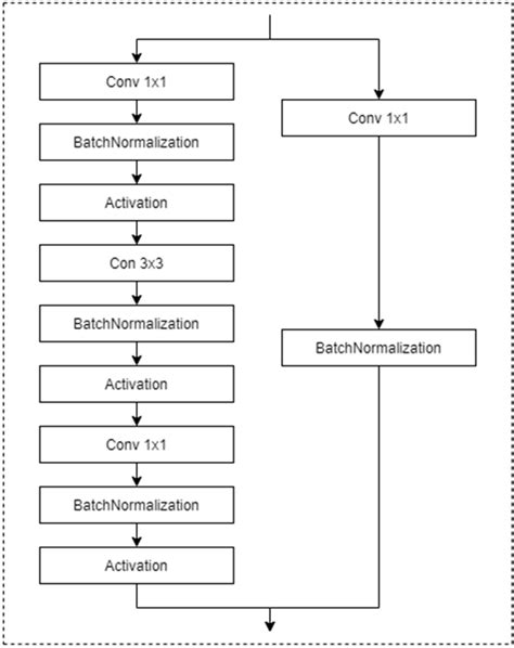 Structure Of Convolutional Block Of Resnet50 Model Download Scientific Diagram