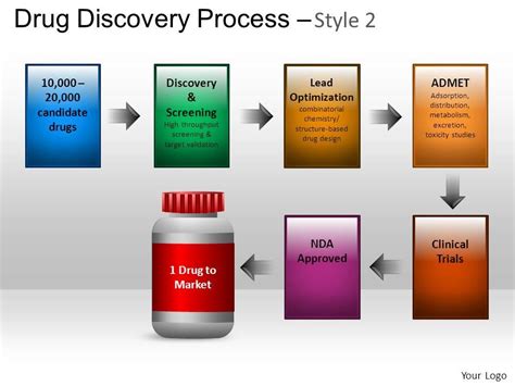 Drug Discovery Process Powerpoint Presentation Slides Graphics