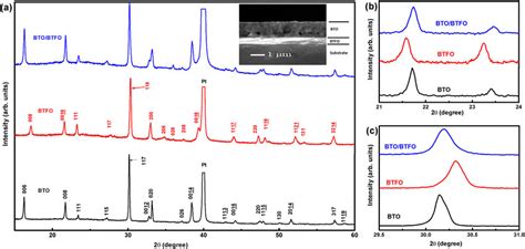 A Xrd Patterns Of Bto Btfo And Btobtfo Films B The Expanded