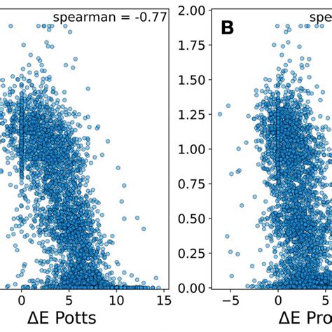 Fig S Position Specific Amino Acid Frequencies For Experimental And