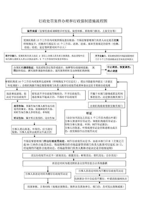 市场监管行政处罚、行政强制流程图营口市人民政府