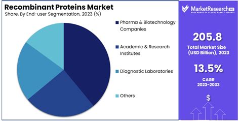 Recombinant Proteins Market Size Share