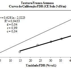 An Lise De Regress O Para Valores De Umidade Obtidos Atrav S De