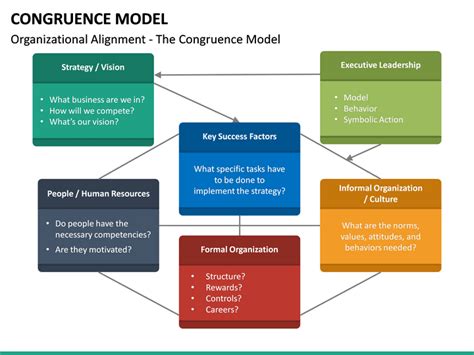 Congruence Model PowerPoint Template | SketchBubble