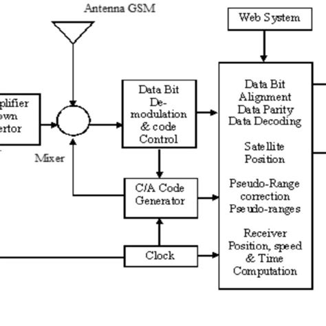 Block Diagram For Vehicle Tracking System Vehicle No Tn22bb6969 Download Scientific Diagram