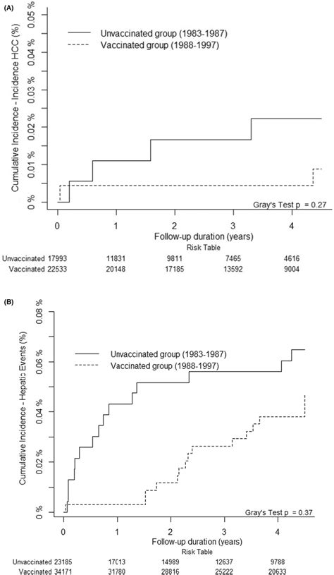 Incidence Rates Of A Hepatocellular Carcinoma And B Hepatic Events