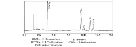 Analysis Of Residual Solvents In Drugs Headspace Gc Shimadzu Sops