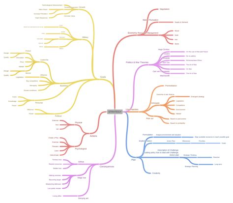 Strategy Coggle Diagram