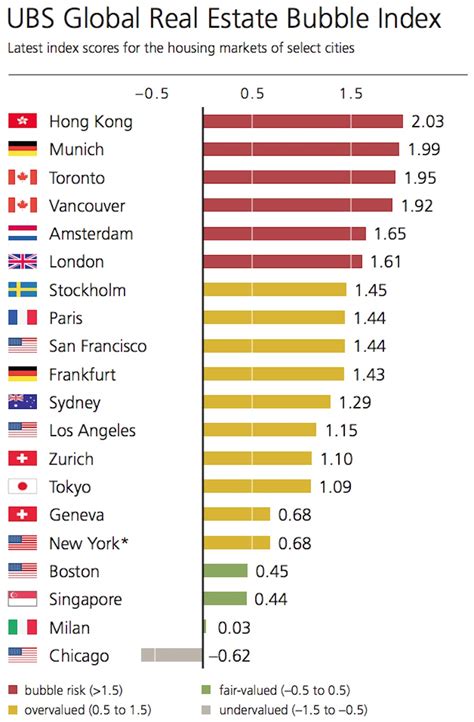 Toronto Has The World S 3rd Largest Housing Bubble UBS Report Urbanized