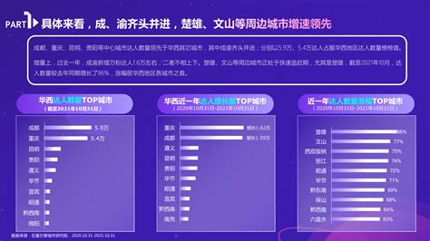 数聚红人：2021抖音本地生活消费研究报告（华西篇） 算数报告 巨量算数