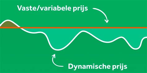 Dynamische Energieprijzen Met Fibaro Fibaro Benelux