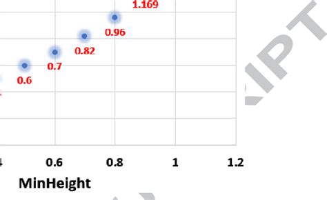 Dual Wavelength Spacing With Respect To The MinHeight Fraction Grating