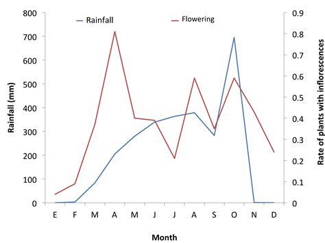 Sex Expression And Floral Diversity In Jatropha Curcas A Population