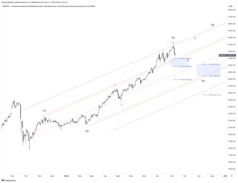 MOEX IMOEX2 Chart Image By South Capital TradingView