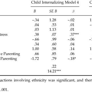 Summary Of Final Hierarchical Regression Models Of Sensitive Parenting